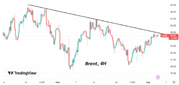 На этой неделе нефть Brent поднималась до $85/барр – двухнедельный максимум